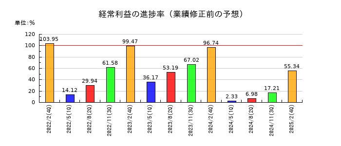 WACUL(ワカル)の経常利益の進捗率