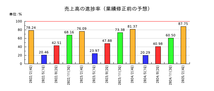 WACUL(ワカル)の売上高の進捗率