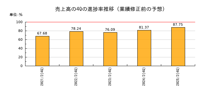 業績修正前の売上高の4Q進捗率推移