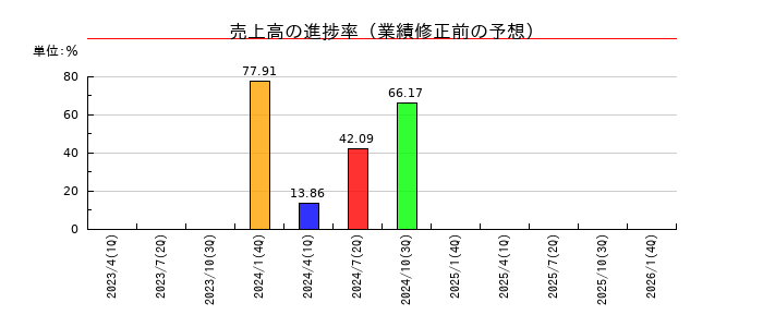 coly（コリー）の売上高の進捗率
