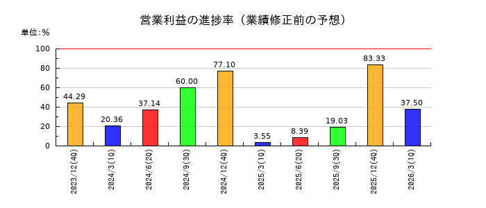 Sharing Innovationsの営業利益の進捗率