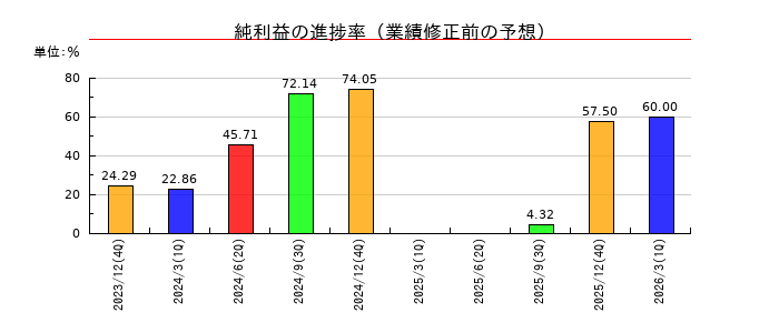 Sharing Innovationsの純利益の進捗率
