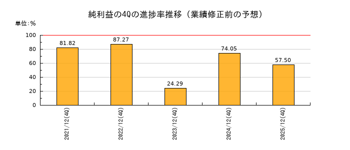 業績修正前の純利益の4Q進捗率推移