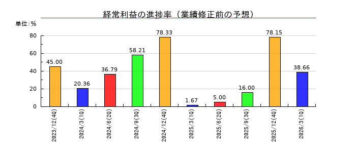 Sharing Innovationsの経常利益の進捗率