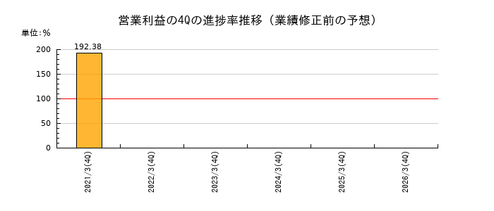 業績修正前の営業利益の4Q進捗率推移