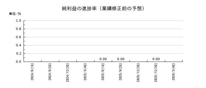 ジーネクストの純利益の進捗率