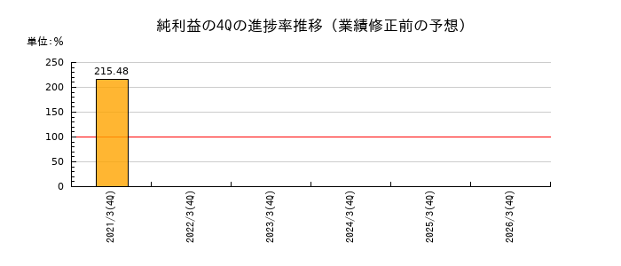 業績修正前の純利益の4Q進捗率推移