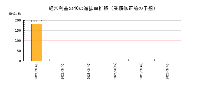 業績修正前の経常利益の4Q進捗率推移