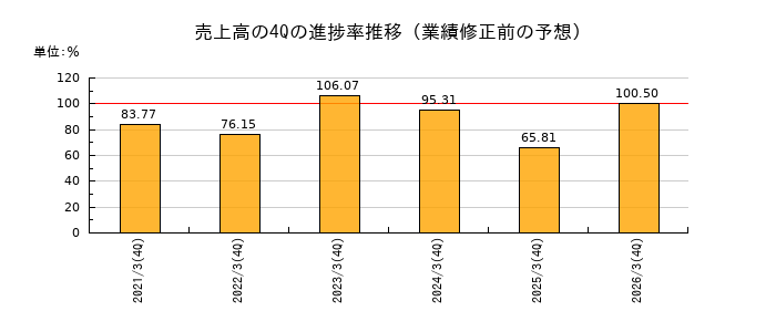 業績修正前の売上高の4Q進捗率推移