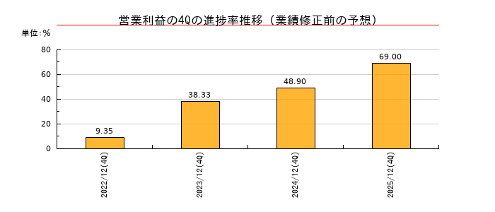 業績修正前の営業利益の4Q進捗率推移