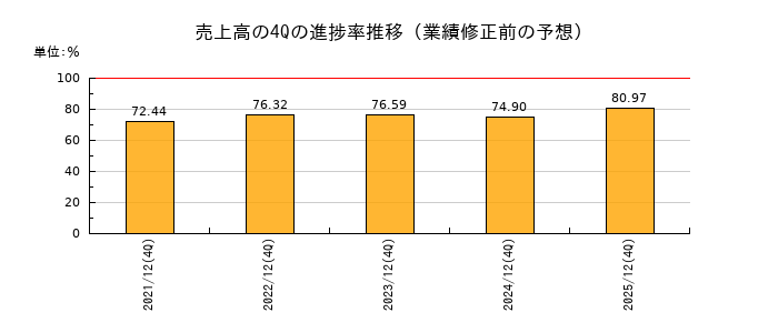 業績修正前の売上高の4Q進捗率推移