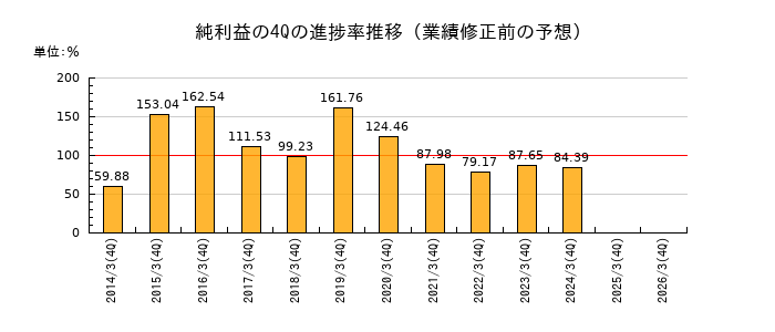 業績修正前の純利益の4Q進捗率推移