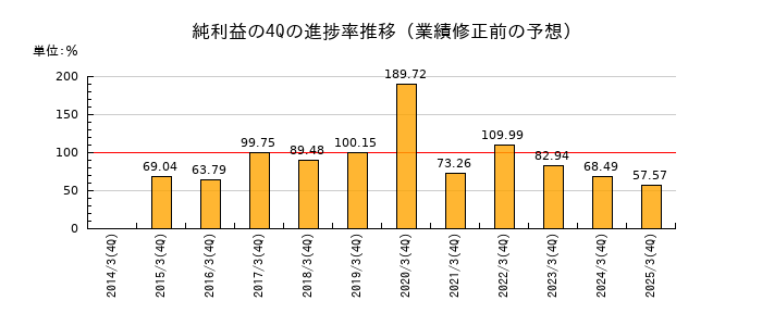業績修正前の純利益の4Q進捗率推移