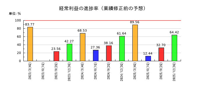 三井化学の経常利益の進捗率