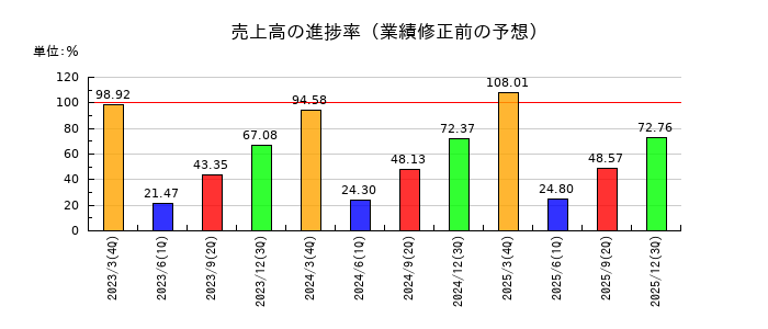 三井化学の売上高の進捗率