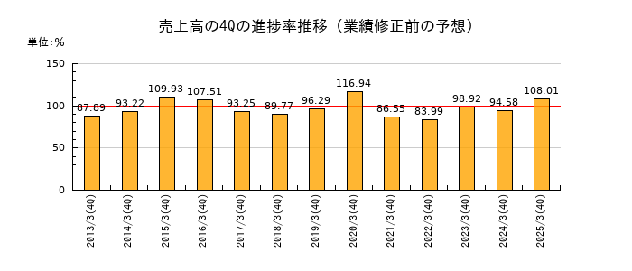 業績修正前の売上高の4Q進捗率推移