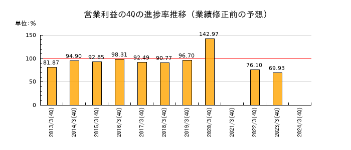 業績修正前の営業利益の4Q進捗率推移