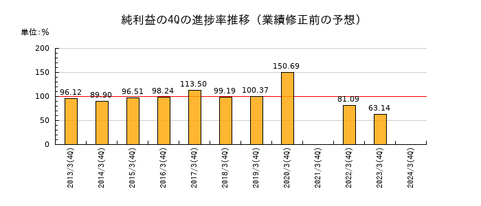 業績修正前の純利益の4Q進捗率推移