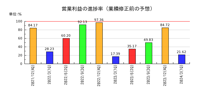 東京応化工業の営業利益の進捗率