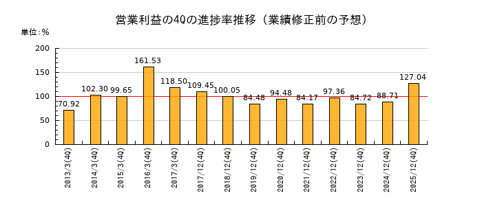 業績修正前の営業利益の4Q進捗率推移