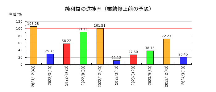 東京応化工業の純利益の進捗率