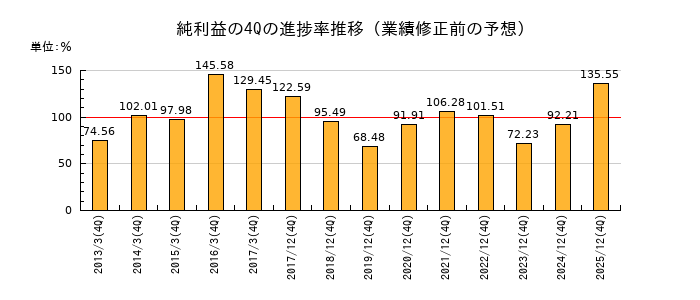 業績修正前の純利益の4Q進捗率推移