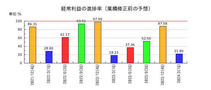 東京応化工業の経常利益の進捗率