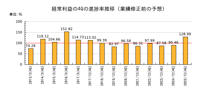 業績修正前の経常利益の4Q進捗率推移