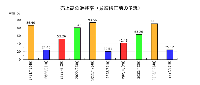 東京応化工業の売上高の進捗率