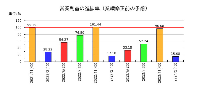 大阪有機化学工業の営業利益の進捗率