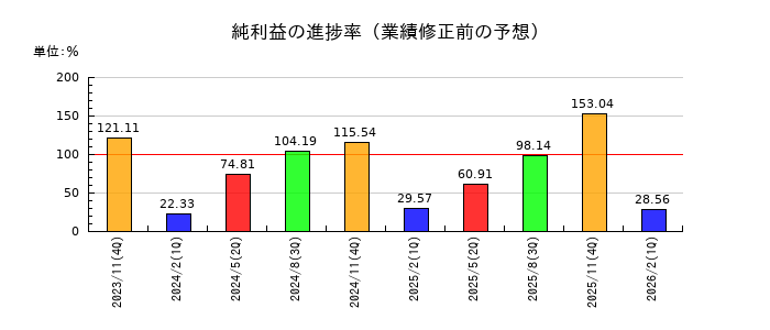 大阪有機化学工業の純利益の進捗率