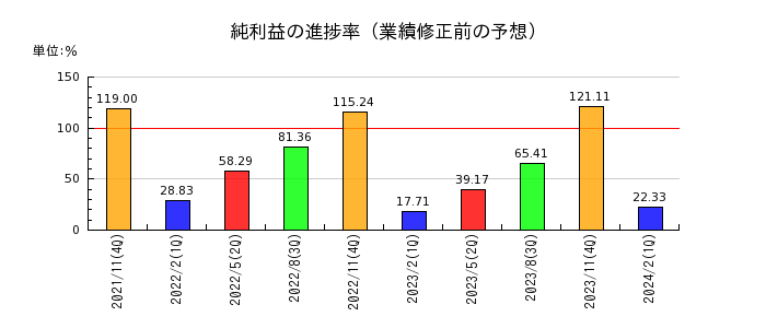 大阪有機化学工業の純利益の進捗率