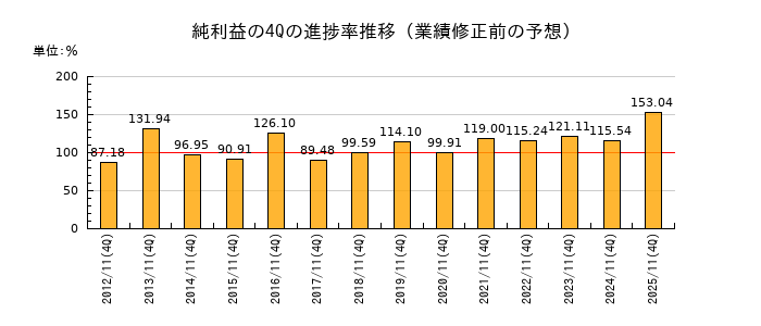 業績修正前の純利益の4Q進捗率推移