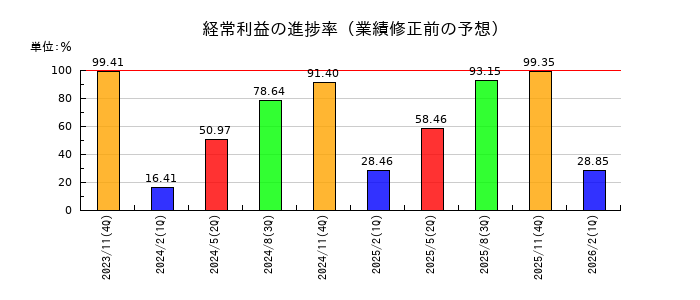 大阪有機化学工業の経常利益の進捗率