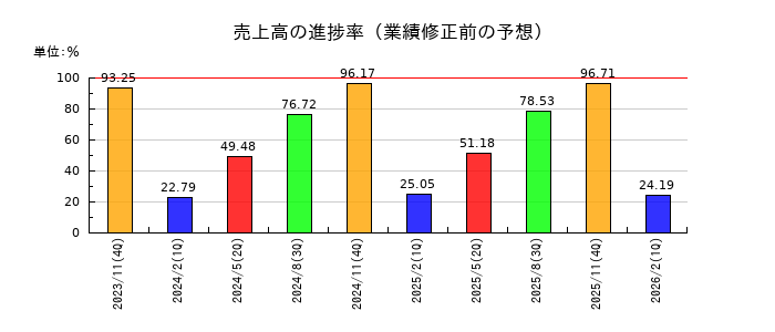 大阪有機化学工業の売上高の進捗率