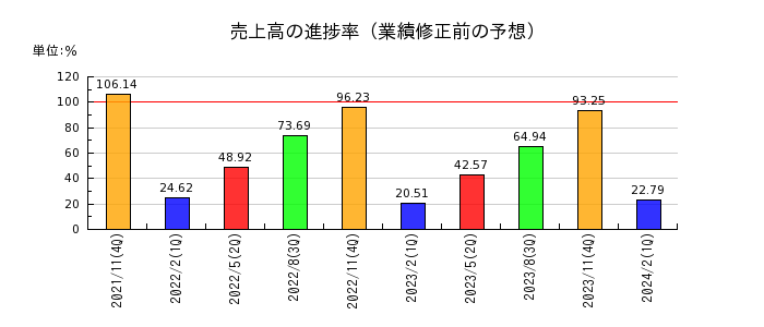 大阪有機化学工業の売上高の進捗率