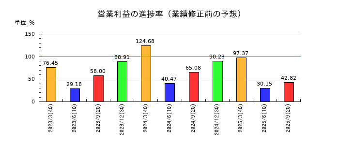 三菱ケミカルグループの営業利益の進捗率