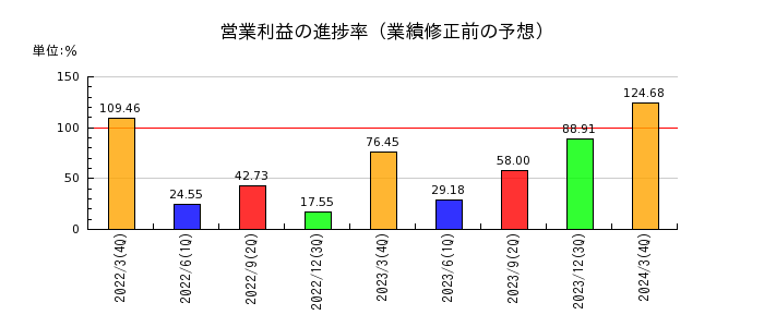 三菱ケミカルグループの営業利益の進捗率
