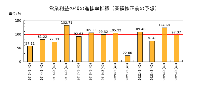 業績修正前の営業利益の4Q進捗率推移
