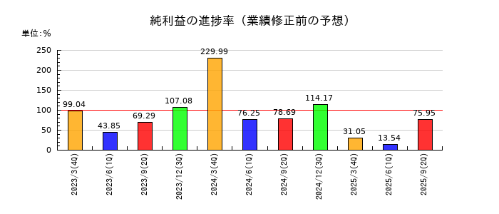 三菱ケミカルグループの純利益の進捗率