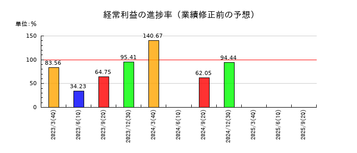 三菱ケミカルグループの経常利益の進捗率