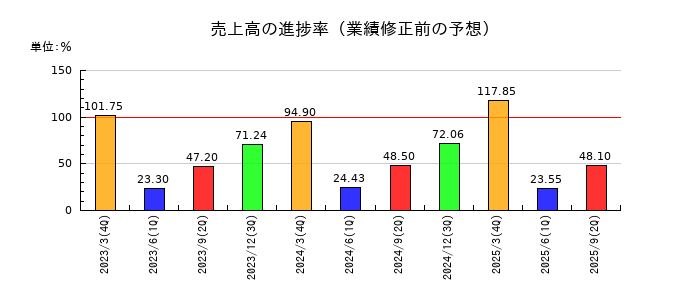 三菱ケミカルグループの売上高の進捗率