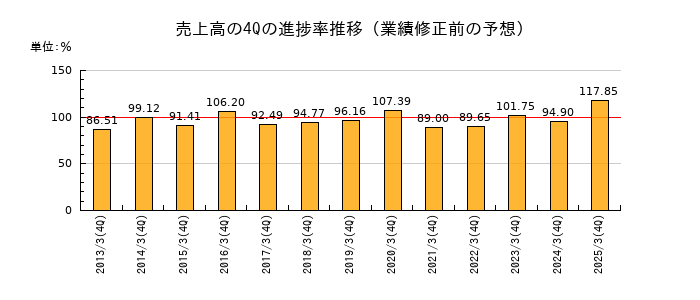 業績修正前の売上高の4Q進捗率推移
