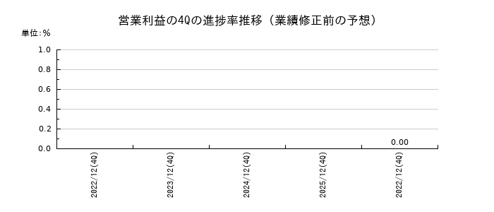 業績修正前の営業利益の4Q進捗率推移