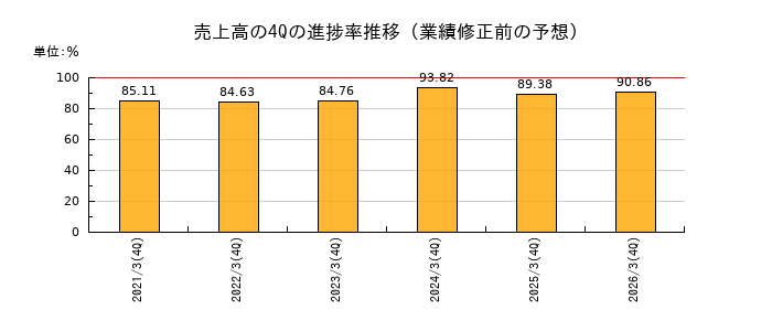業績修正前の売上高の4Q進捗率推移