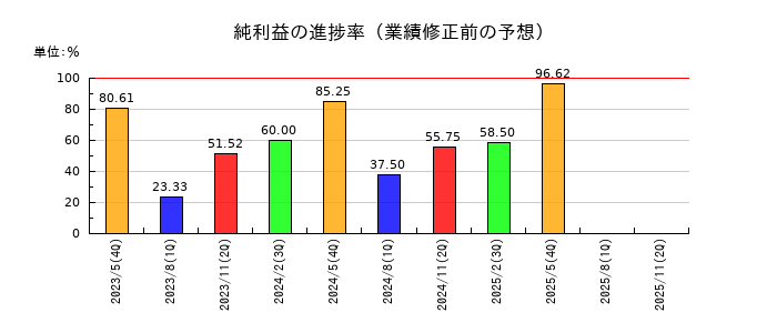 テンダの純利益の進捗率