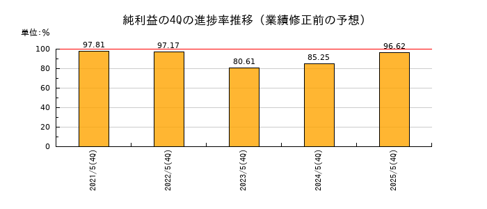 業績修正前の純利益の4Q進捗率推移