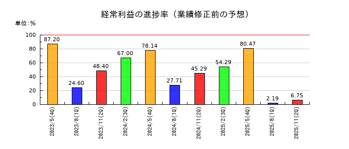 テンダの経常利益の進捗率