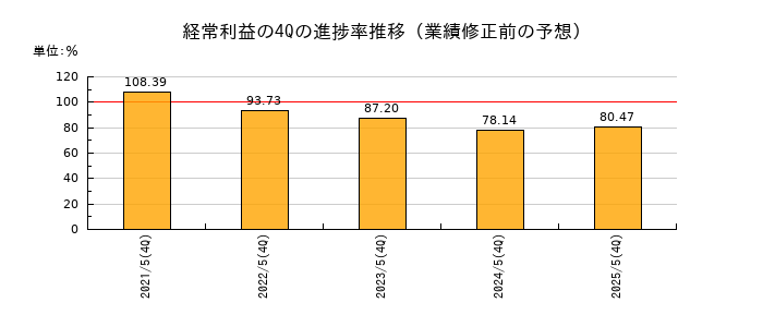 業績修正前の経常利益の4Q進捗率推移