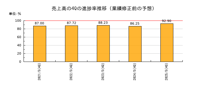 業績修正前の売上高の4Q進捗率推移
